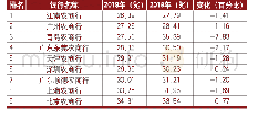 表4-1农商行成本收入比（资产规模：3000亿元以上）