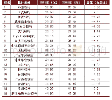 《表3-4城商行成本收入比（资产规模：2000亿～3000亿元）》