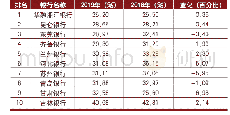 表3-3城商行成本收入比（资产规模：3000亿～4000亿元）