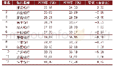 《表2 股份制全国性商业银行成本收入比》