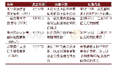 表1 美联储非传统性货币政策工具及实施力度