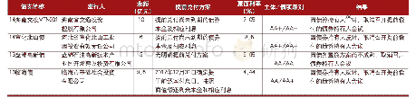 《表1 2016年置换城投债的案例》