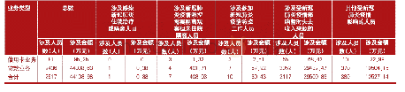 表3 疫情期间累计调整还款安排或个人征信记录一览表