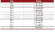 《表3 2008～2018甘肃省区域经济生态化测算结果》