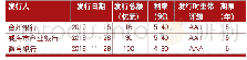 《表8 2019年中小银行永续债发行情况》