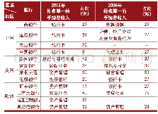 表2 中外银行手续费收入占比第一的业务比较