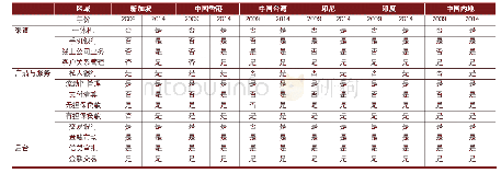 表1 星展银行基础设施架构建设清单（2009年vs2014年）