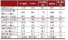 《表1 甘蔗啤酒感官评定：互联网券商的特点及其对传统券商的启示》