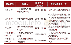 《表2 公募信用债场外兑付事件列表》