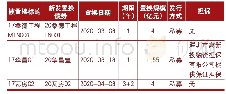 表3 主要焊接工艺参数：信用债市场违约特征及处置方法