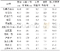 《表3 各参试豇豆品种的主要农艺性状》