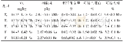 《表6 不同处理对苦苣品质的影响》