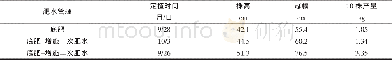 《表3 栽培肥水管理与产量》