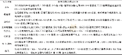 《表1 黑皮冬瓜嫁接栽培主要病虫害及其防治方法》