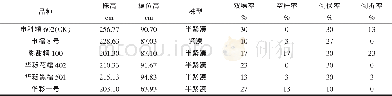 《表2 植株性状汇总：鲜食玉米品种比较试验》