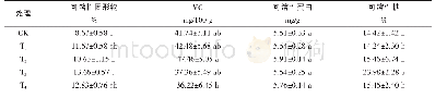 《表4 不同高温闷棚处理对甜瓜果实品质的影响》