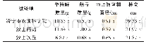 《表3 不同土壤条件下大蒜苗期农艺性状比较》