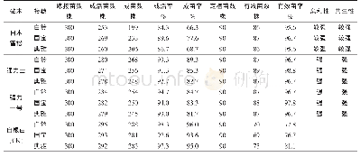 《表1 不同砧穗组合嫁接亲和性与共生性比较》