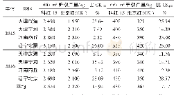 《表2 科红15区域试验结果》