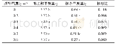《表2 播种密度对速生小芹菜干物质积累与分配的影响》