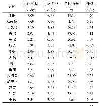 《表1 河北省2017-2018年蔬菜价格比较》