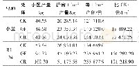 《表4 不同施肥处理的经济效益分析》