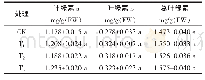 《表4 不同用量石墨相氮化碳对黄瓜幼苗叶片叶绿素含量的影响》