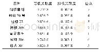 《表5 各参试品种与参考品种的关联度》