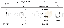 《表1 不同肥料对青花菜产量的影响》