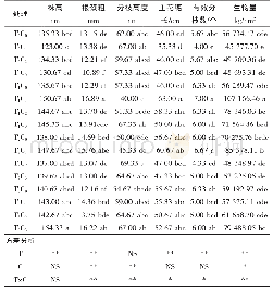 《表1 喷施阿魏酸对菜饲两用油菜生物量和农艺性状的影响》