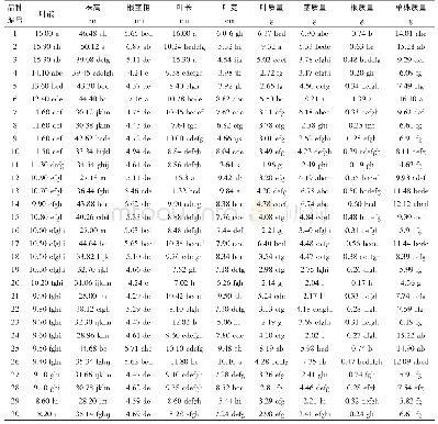 《表2 主要农艺性状及产量》