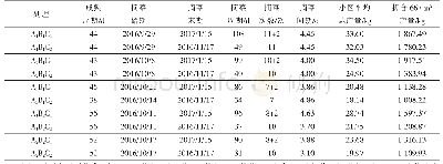 《表1 不同播期和定植方式下狮山菜薹与雪娇产薹情况比较》