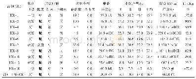 《表3 各参试红菜薹品种品质、抗病性和产量比较》