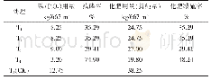 《表4 不同处理化肥减量效果》