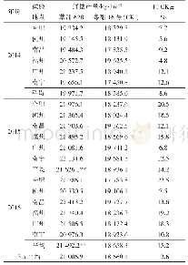 《表1 2014-2016年萃甜628在东南区多点品比试验的产量表现》