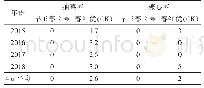 《表3 早玉春2号生育期60 d时抽薹率、糠心率调查》