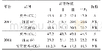 《表3 浙青60黑腐病抗性鉴定结果》