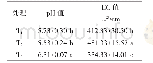 《表2 不同处理对p H值和EC值的影响》