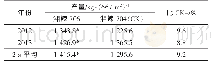 表2 多点区试验产量比较