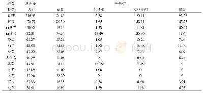 表1 2018年德州市蔬菜年产量20万t以上蔬菜