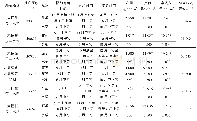 表1 大棚瓜菜—水稻轮作主要模式茬口安排及产量、效益