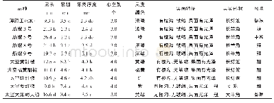 《表4 不同辣椒品种的果实性状》