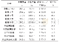 《表5 不同辣椒品种的经济产量》