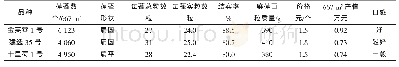 《表3 3个品种的经济学性状》