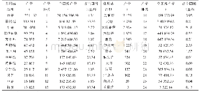 表2 2017年江西省主要食用菌品种产量及排名