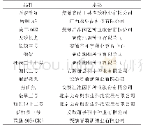 《表1 线椒参试品种及来源》