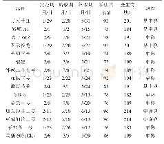 《表2 各参试品种生育期：钦州市线椒品种引进对比试验》