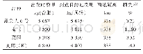 《表6 不同品种运输损失率比较》