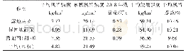 表3 2016-2018年河南省菜田地膜残留特征