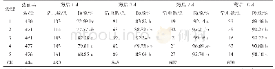 《表1 25%氟啶·螺虫乙酯悬浮剂等防治甘蓝蚜虫田间防效》